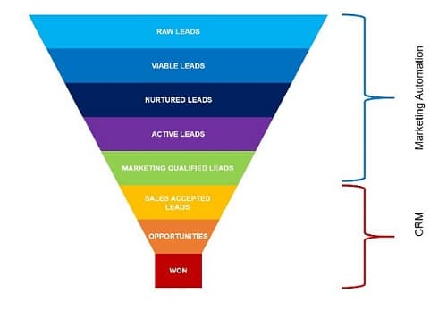 Marketing Automation and CRM